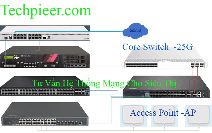 Cung Cap Tu Van He Thong Mang Cho Sieu Thi
