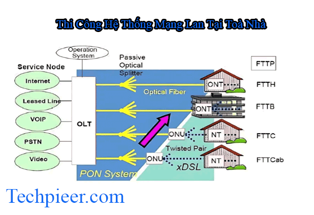 Lap Mang Lan Tai Toa Nha