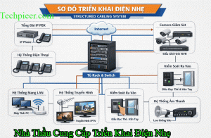 Giải Pháp Triển Khai Hạ Tầng CNTT Xây Lắp Điện Nhẹ