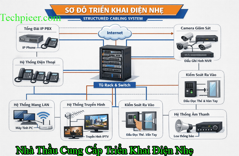 Nhà Thầu Cung Cấp Triển Khai Điện Nhẹ