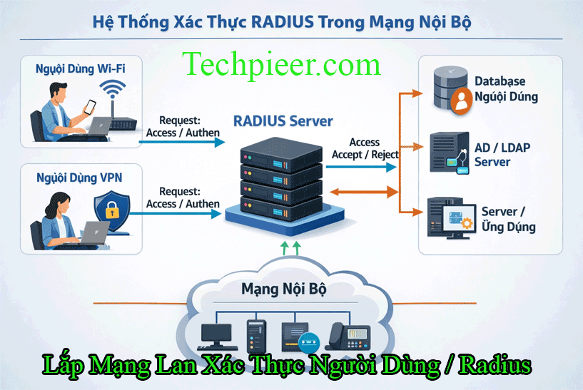 Lắp Hệ Thống Mạng Lan Xác Thực Người Dùng / Radius
