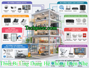 Triển Khai Mạng Lan /Wan Bệnh Viện