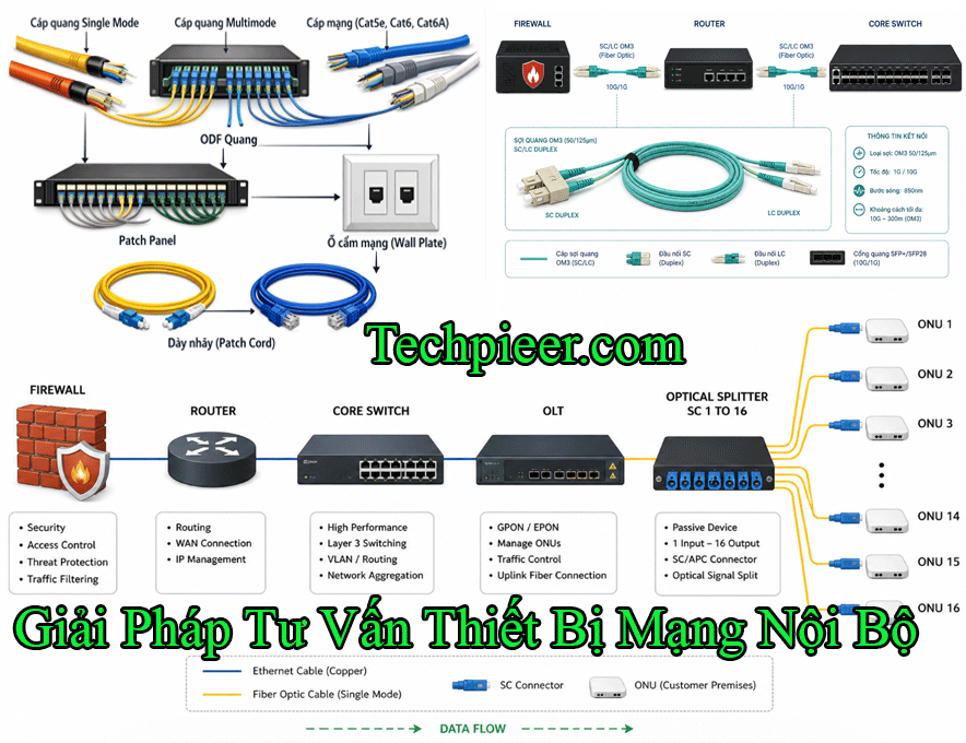 Giải Pháp Thiết Bị Mạng Tốt Nhất Năm 2026