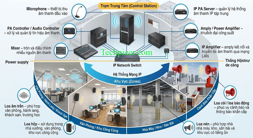 Thiết Bị Phát Âm Thanh Tại Nhà Xưởng