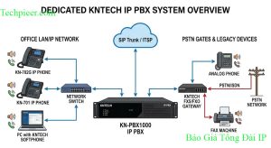 Báo Giá Tổng Đài IP